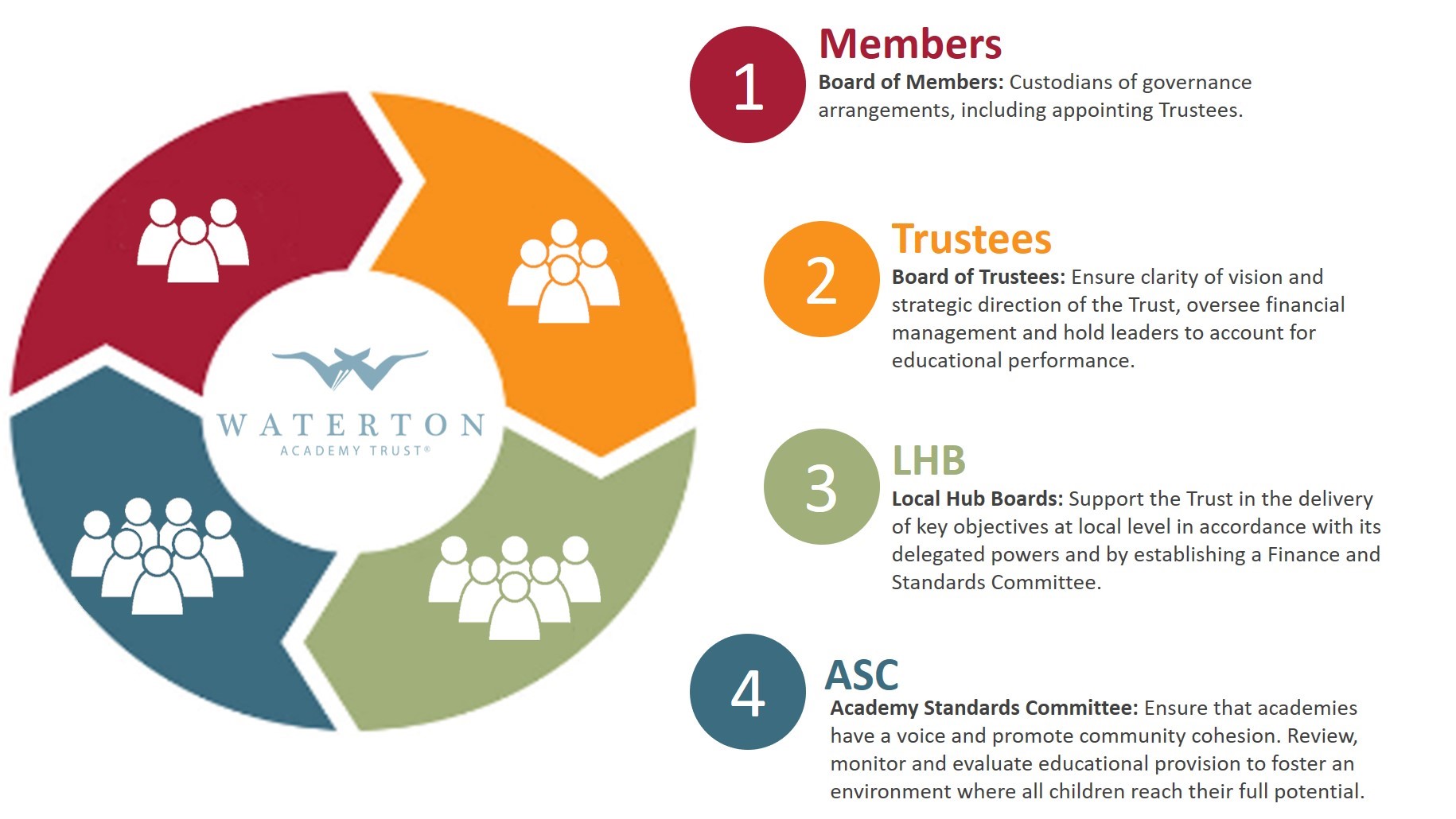 Governance Info - Waterton Academy Trust